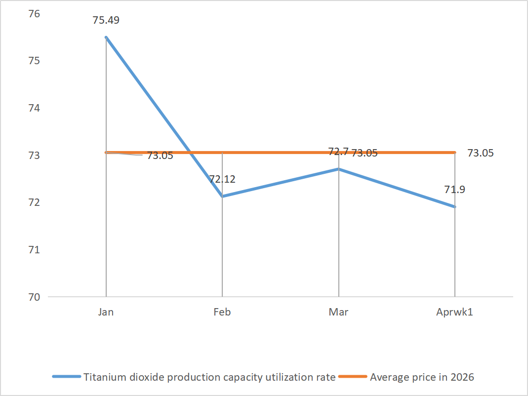 Titanium dioxide production capacity utilization rate