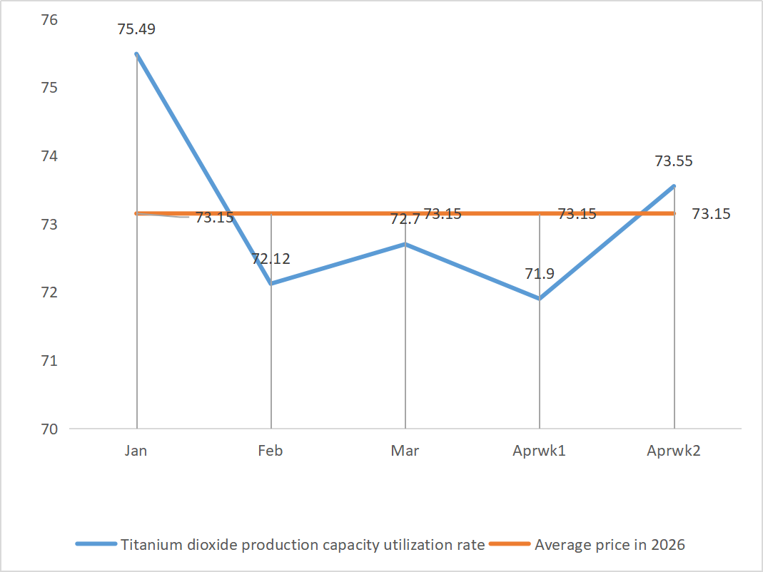 Titanium dioxide production capacity utilization rate
