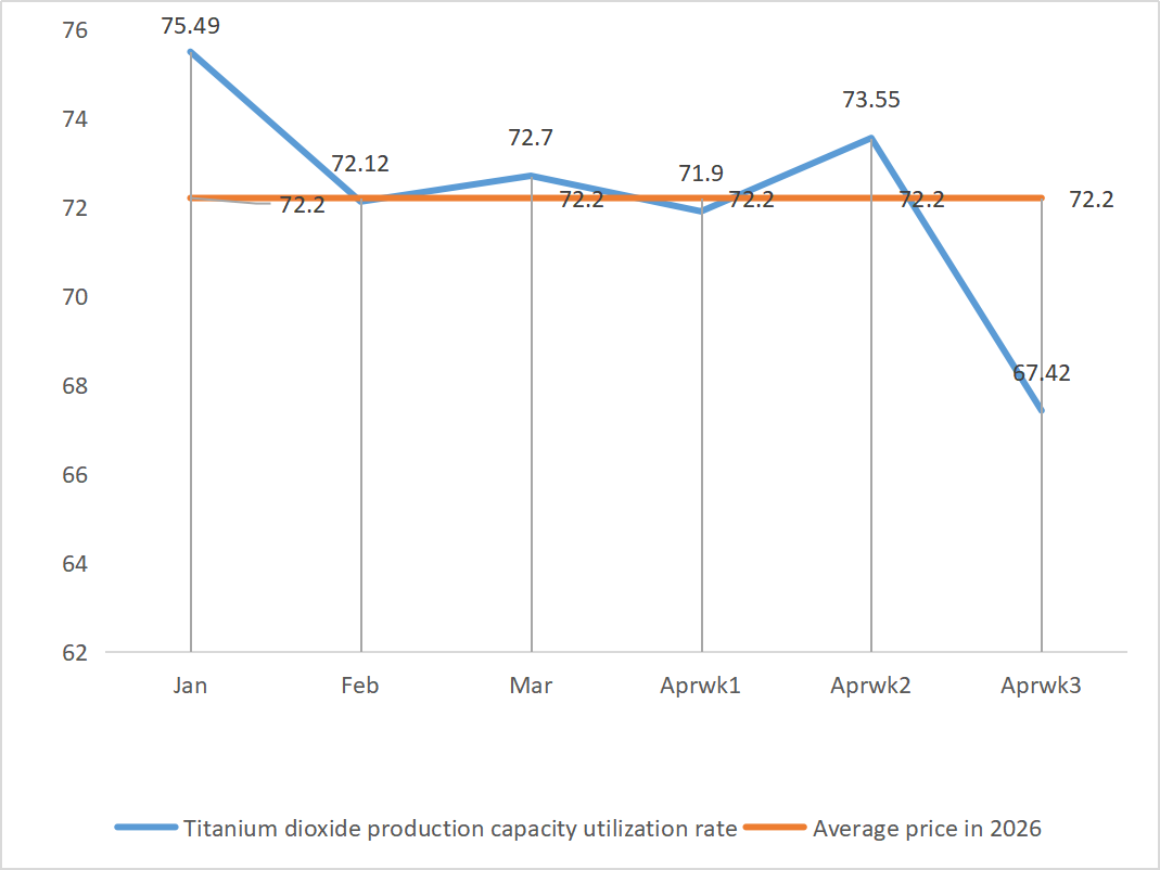 Titanium dioxide production capacity utilization rate