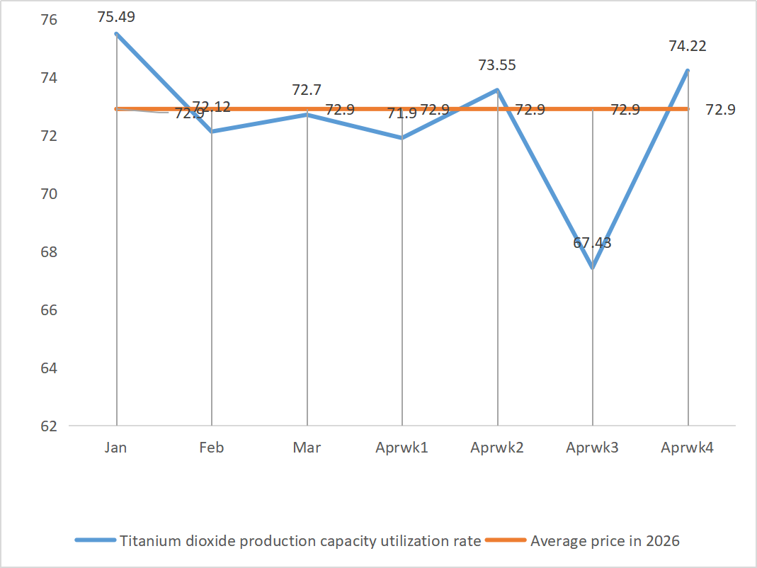 Titanium dioxide production capacity utilization rate
