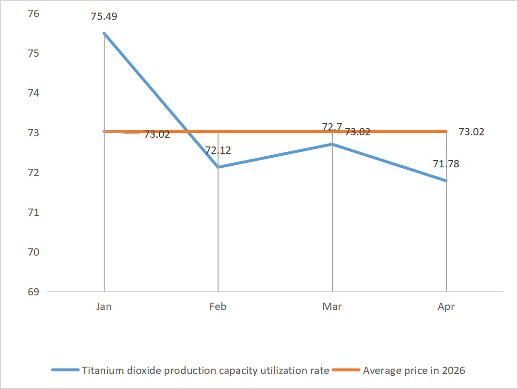 Titanium dioxide production capacity utilization rate