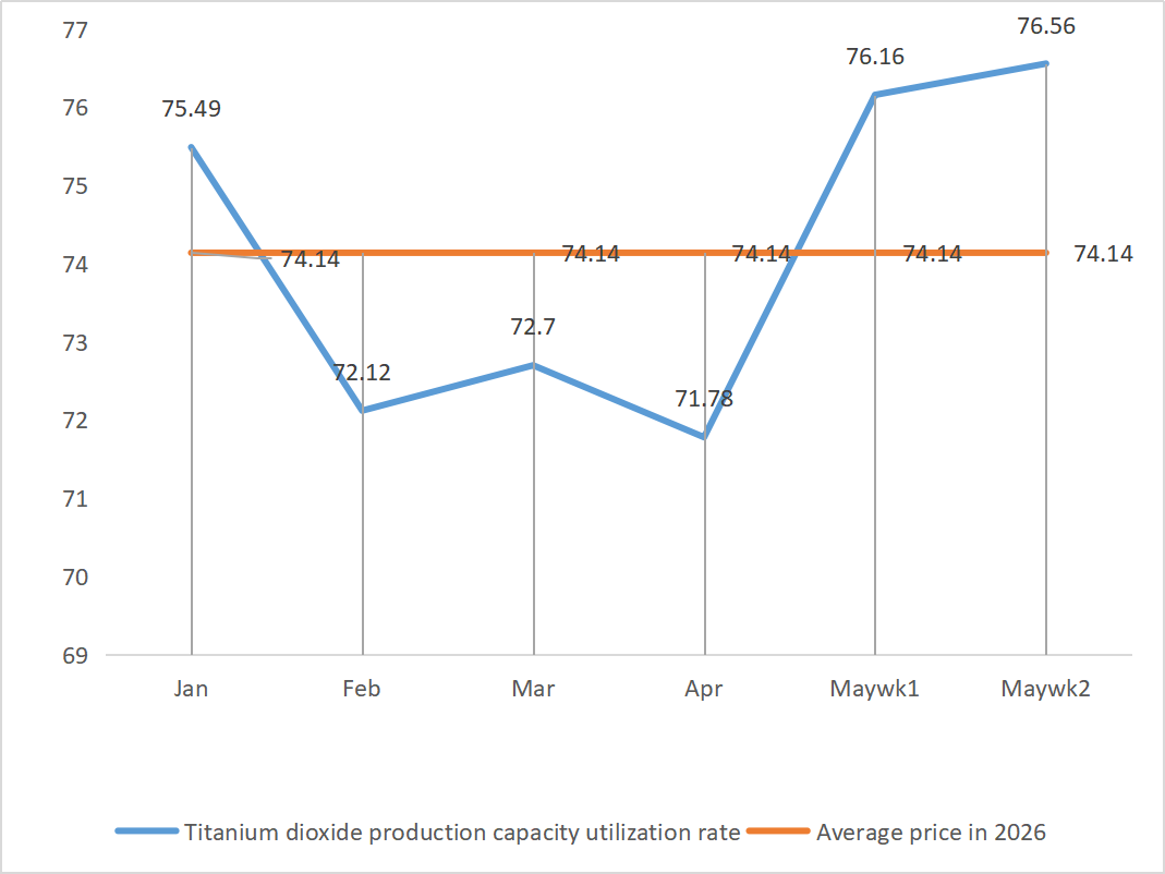 Titanium dioxide production capacity utilization rate