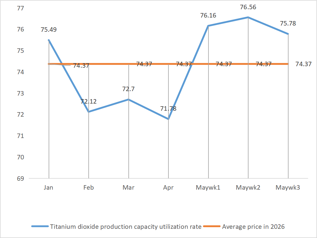 Titanium dioxide production capacity utilization rate