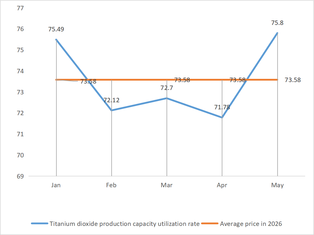 Titanium dioxide production capacity utilization rate