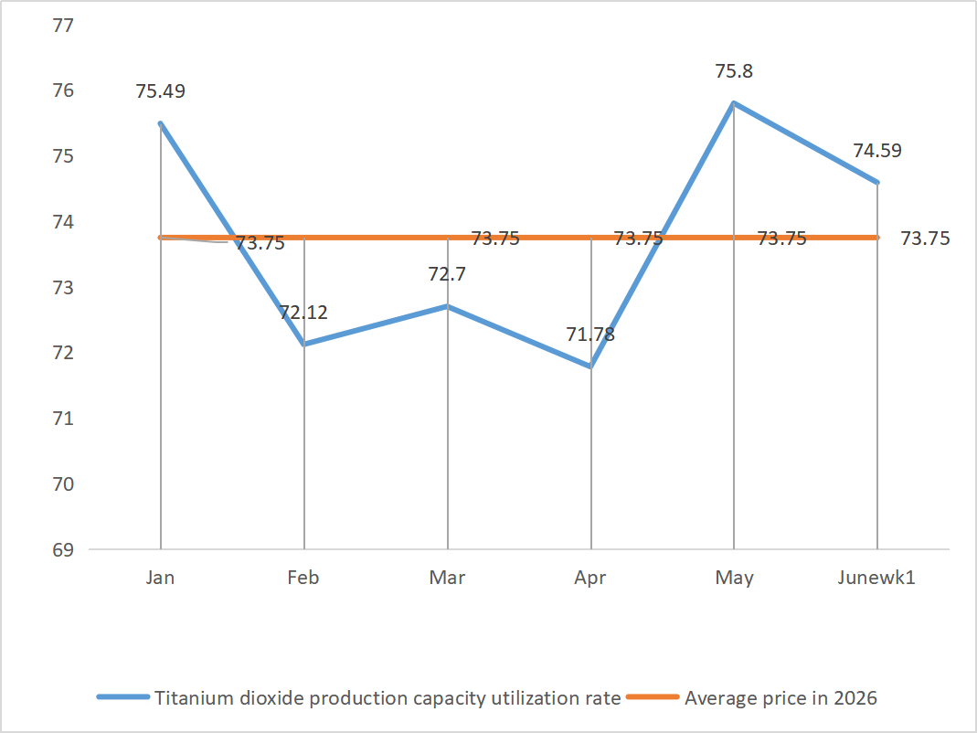 Titanium dioxide production capacity utilization rate