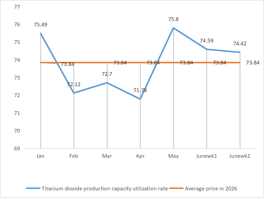 Titanium dioxide production capacity utilization rate