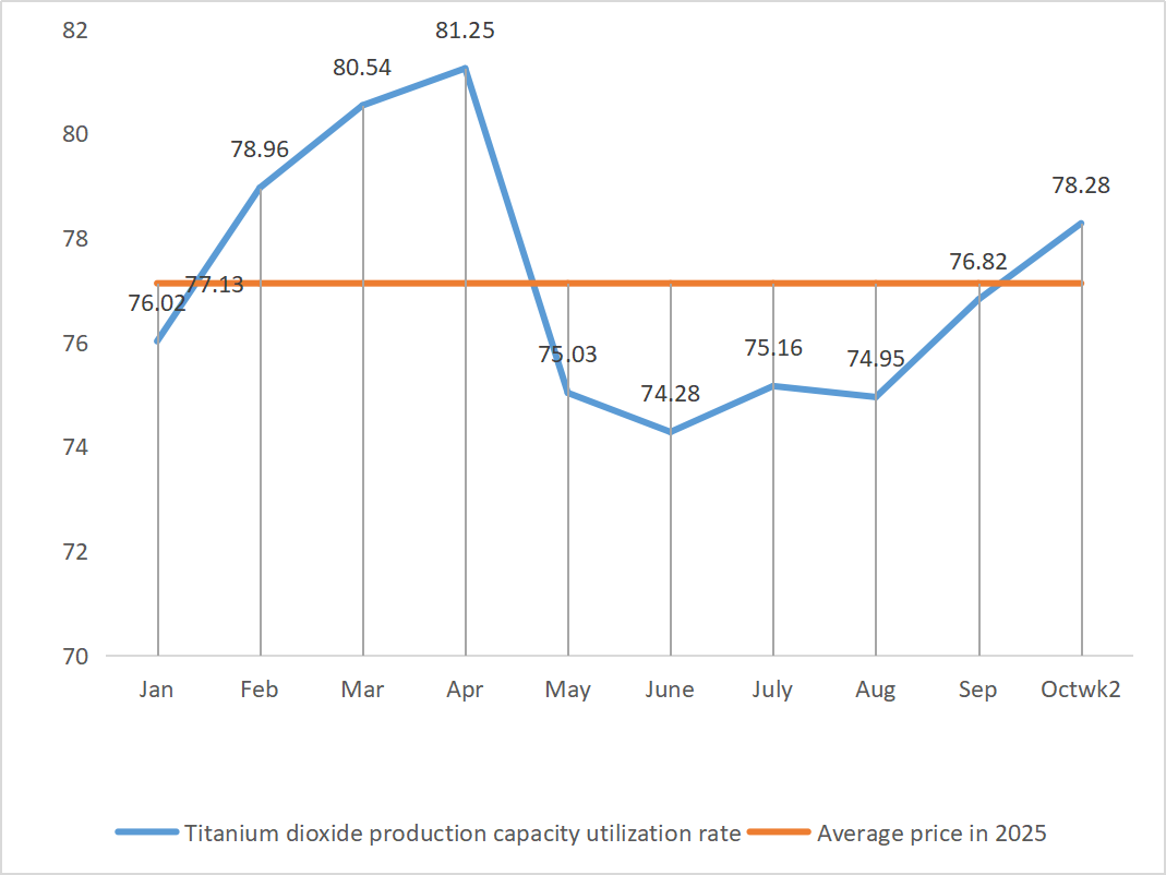 Titanium dioxide production capacity utilization rate