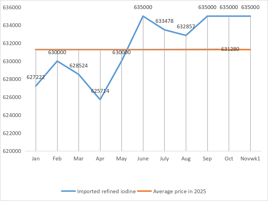 lmported refined iodine