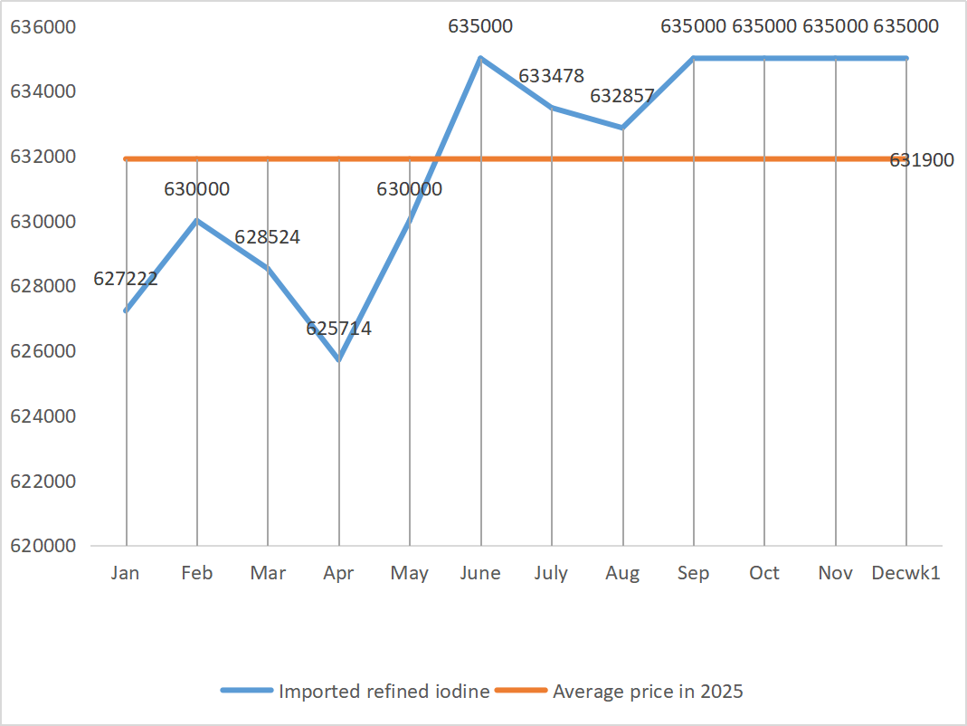 lmported refined iodine